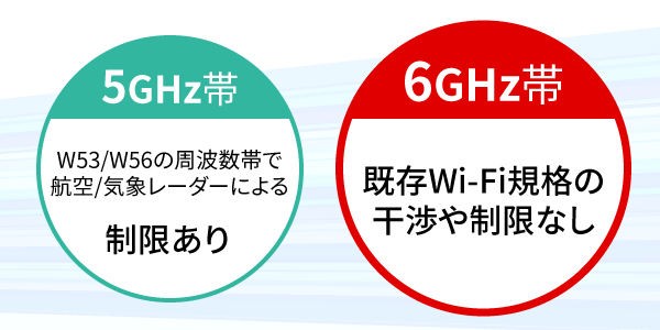 "Wi-Fi 6E"能抵抗复数同时连接